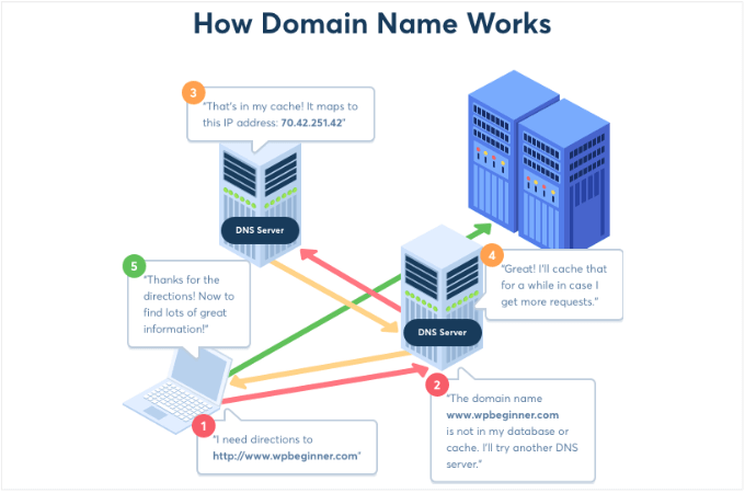 How domains work